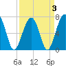 Moreland Cemetery tide chart for Sunday, April 3, 2022