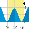 Moreland Cemetery tide chart for Monday, April 4, 2022