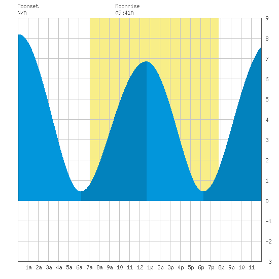 Moreland Cemetery tide chart for Tuesday, April 5, 2022
