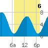 Moreland Cemetery tide chart for Wednesday, April 6, 2022