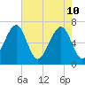 Moreland Cemetery tide chart for Tuesday, May 10, 2022