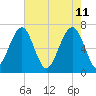 Moreland Cemetery tide chart for Wednesday, May 11, 2022