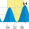 Moreland Cemetery tide chart for Saturday, May 14, 2022