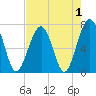 Moreland Cemetery tide chart for Sunday, May 1, 2022