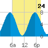 Moreland Cemetery tide chart for Tuesday, May 24, 2022