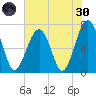 Moreland Cemetery tide chart for Monday, May 30, 2022