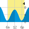 Moreland Cemetery tide chart for Wednesday, May 4, 2022