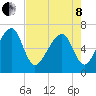 Moreland Cemetery tide chart for Sunday, May 8, 2022