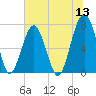 Moreland Cemetery tide chart for Monday, June 13, 2022