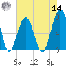 Moreland Cemetery tide chart for Tuesday, June 14, 2022