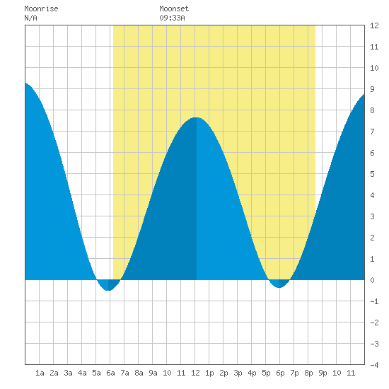 Moreland Cemetery tide chart for Friday, June 17, 2022