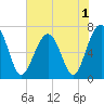 Moreland Cemetery tide chart for Wednesday, June 1, 2022