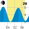 Moreland Cemetery tide chart for Monday, June 20, 2022