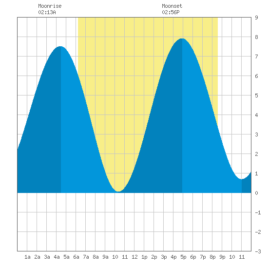 Moreland Cemetery tide chart for Wednesday, June 22, 2022