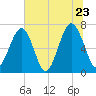 Moreland Cemetery tide chart for Thursday, June 23, 2022