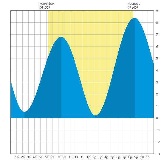 Moreland Cemetery tide chart for Monday, June 27, 2022