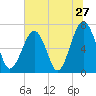 Moreland Cemetery tide chart for Monday, June 27, 2022