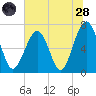 Moreland Cemetery tide chart for Tuesday, June 28, 2022