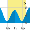 Moreland Cemetery tide chart for Thursday, June 2, 2022