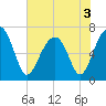 Moreland Cemetery tide chart for Friday, June 3, 2022