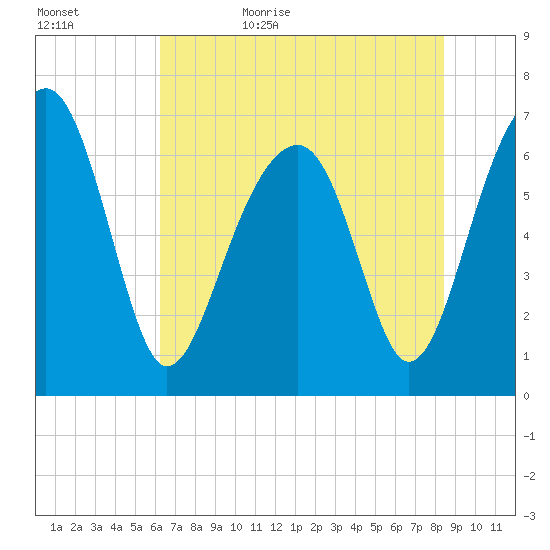 Moreland Cemetery tide chart for Saturday, June 4, 2022