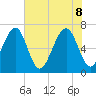Moreland Cemetery tide chart for Wednesday, June 8, 2022
