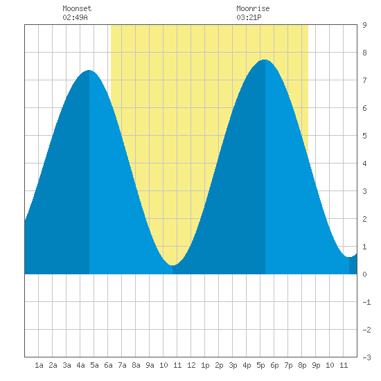 Moreland Cemetery tide chart for Thursday, June 9, 2022