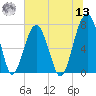 Moreland Cemetery tide chart for Wednesday, July 13, 2022
