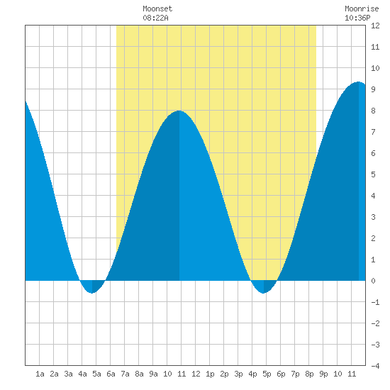 Moreland Cemetery tide chart for Friday, July 15, 2022