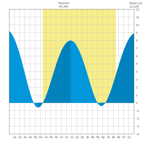 Moreland Cemetery tide chart for Saturday, July 16, 2022