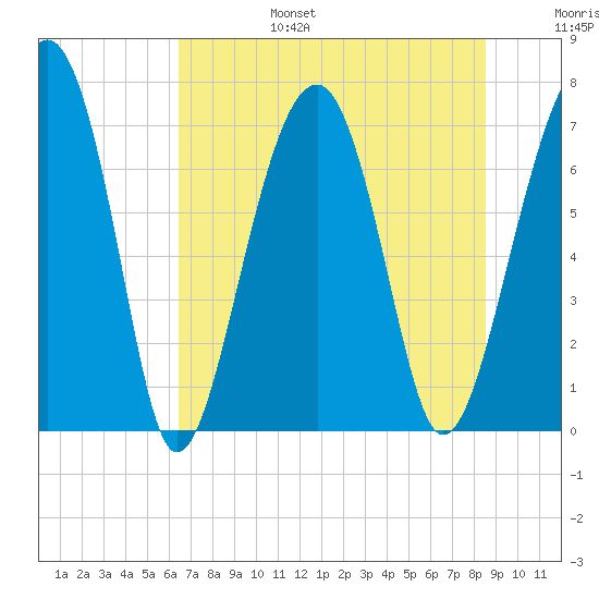 Moreland Cemetery tide chart for Sunday, July 17, 2022