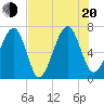 Moreland Cemetery tide chart for Wednesday, July 20, 2022