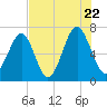 Moreland Cemetery tide chart for Friday, July 22, 2022