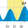 Moreland Cemetery tide chart for Wednesday, July 27, 2022