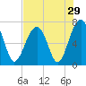Moreland Cemetery tide chart for Friday, July 29, 2022