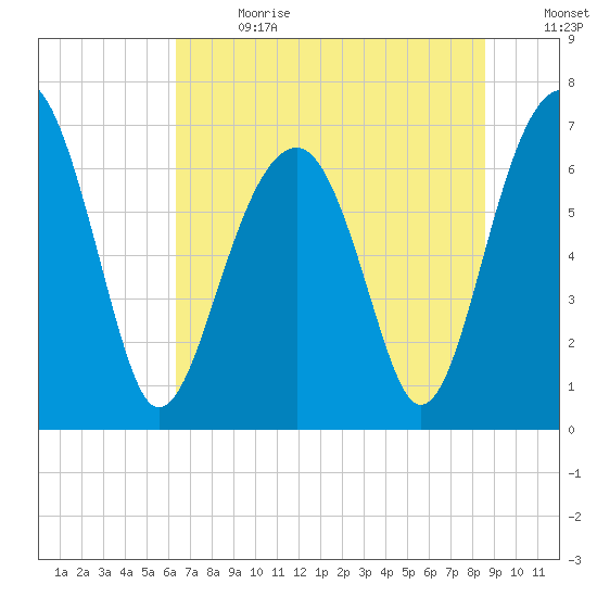 Moreland Cemetery tide chart for Saturday, July 2, 2022