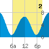 Moreland Cemetery tide chart for Saturday, July 2, 2022