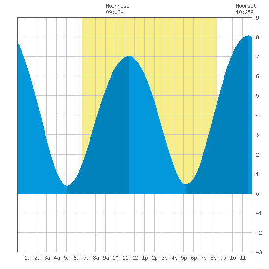 Moreland Cemetery tide chart for Sunday, July 31, 2022