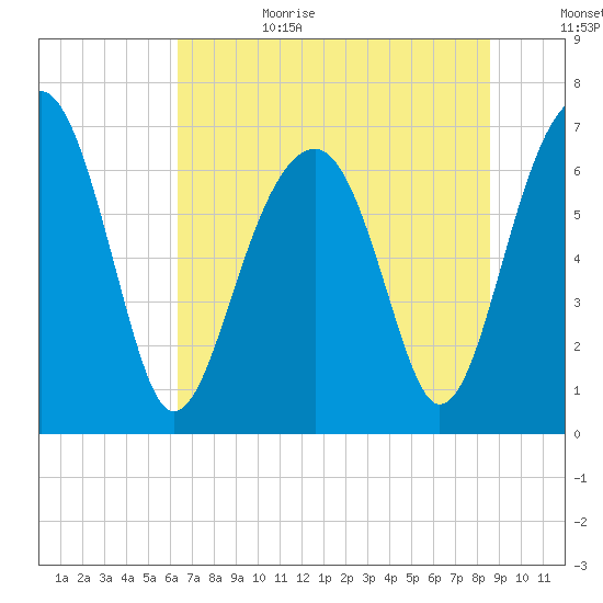 Moreland Cemetery tide chart for Sunday, July 3, 2022