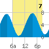 Moreland Cemetery tide chart for Thursday, July 7, 2022