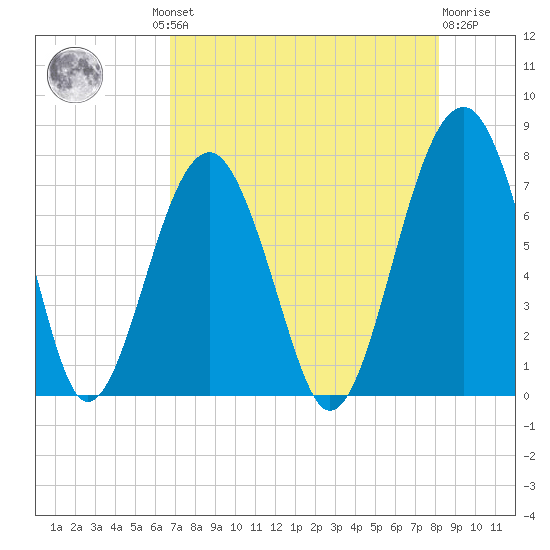 Moreland Cemetery tide chart for Thursday, August 11, 2022