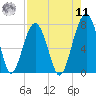 Moreland Cemetery tide chart for Thursday, August 11, 2022