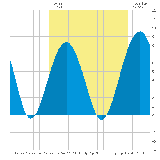 Moreland Cemetery tide chart for Friday, August 12, 2022