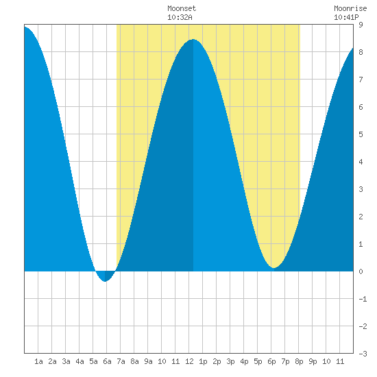 Moreland Cemetery tide chart for Monday, August 15, 2022