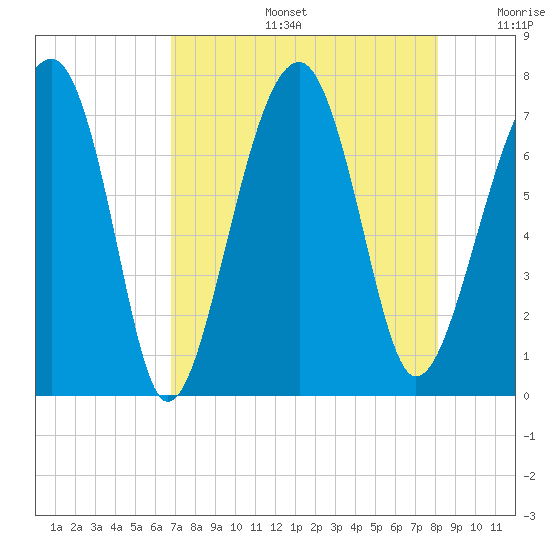 Moreland Cemetery tide chart for Tuesday, August 16, 2022