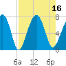 Moreland Cemetery tide chart for Tuesday, August 16, 2022