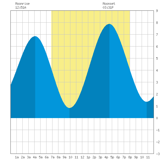 Moreland Cemetery tide chart for Saturday, August 20, 2022