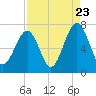 Moreland Cemetery tide chart for Tuesday, August 23, 2022