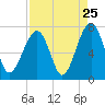 Moreland Cemetery tide chart for Thursday, August 25, 2022