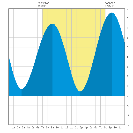 Moreland Cemetery tide chart for Friday, August 26, 2022